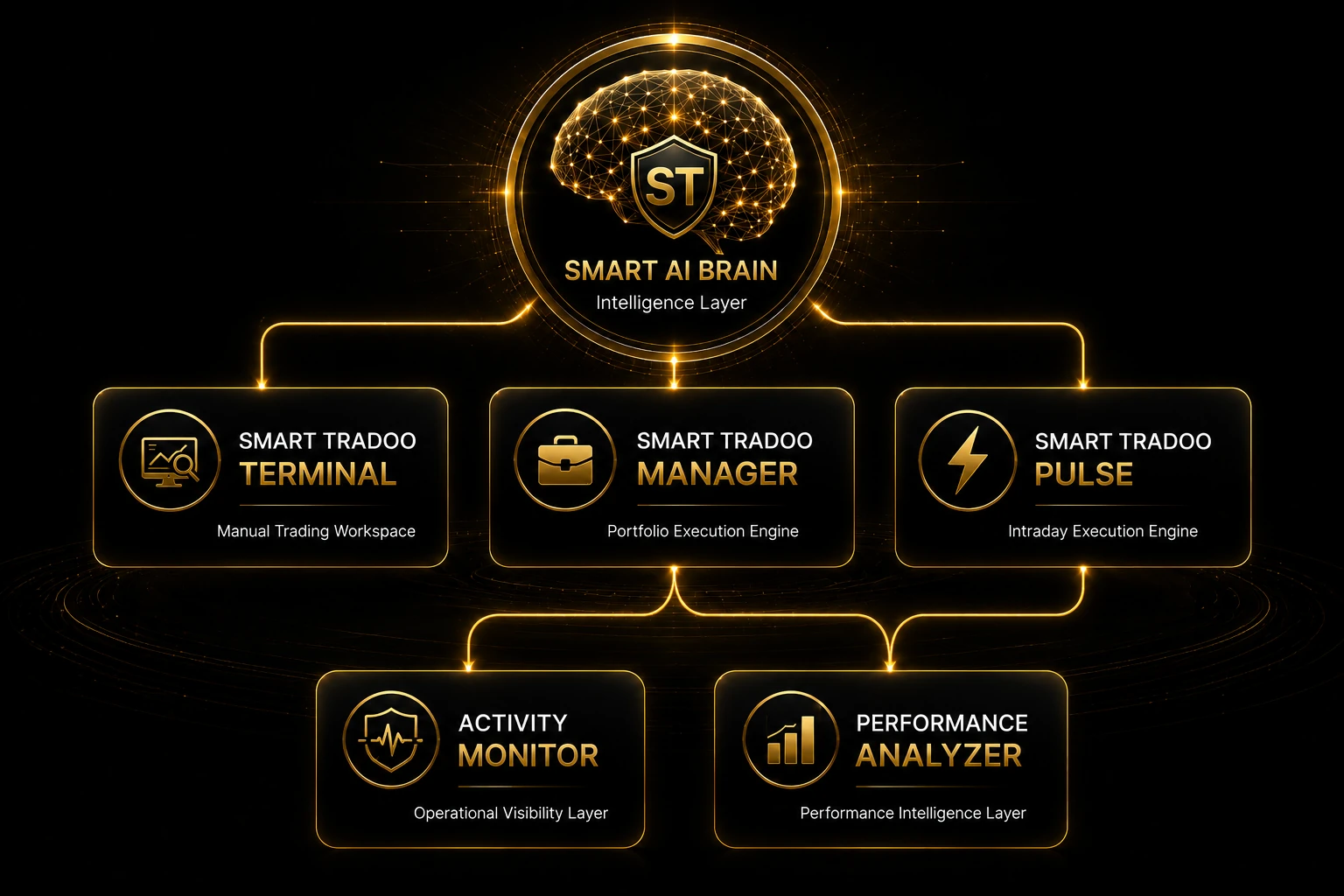 Smart Tradoo product ecosystem powered by Smart AI Brain